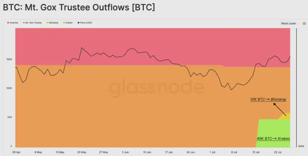 BTC: Arus keluar dana wali amanat Mt. Gox. Sumber: Glassnode.