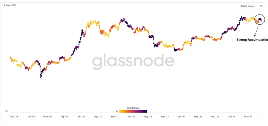 Skor tren akumulasi Bitcoin. Sumber: Glassnode.