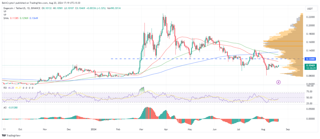 Grafik 1D DOGE/USDT. Sumber: TradingView.