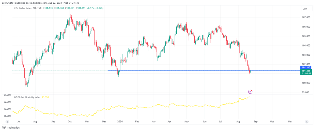 Grafik DXY dan Pasokan Uang. Sumber: TradingView.