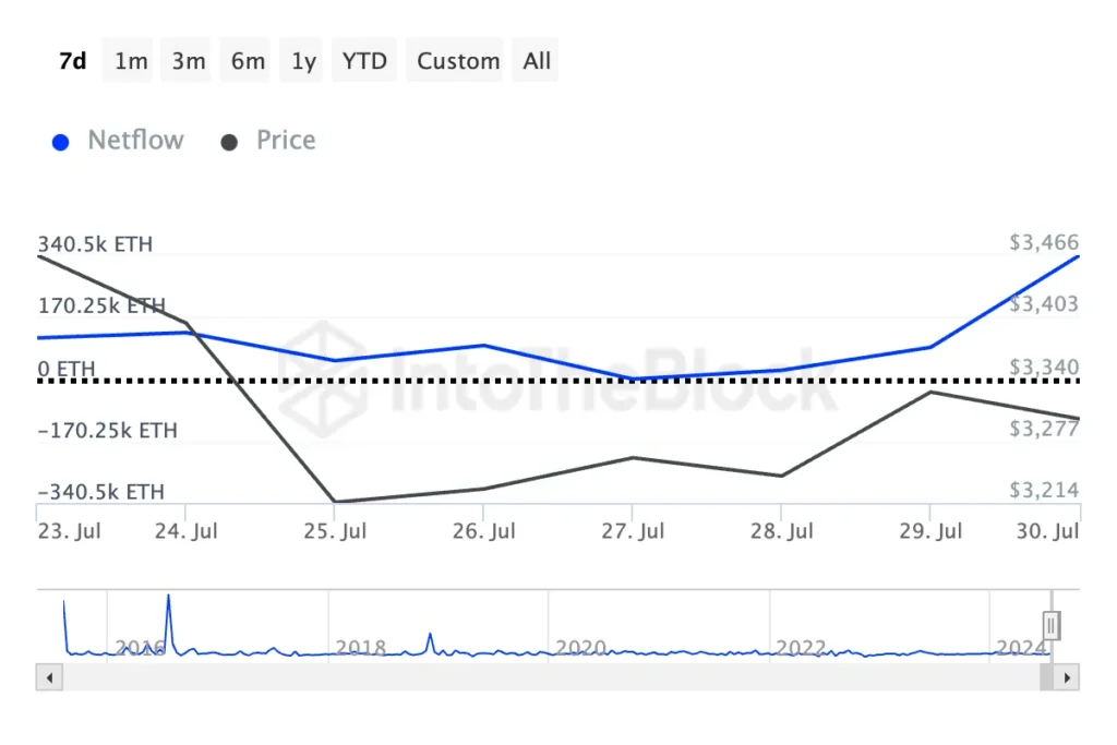 Netflow Pemegang Besar Ethereum. Sumber: IntoTheBlock.