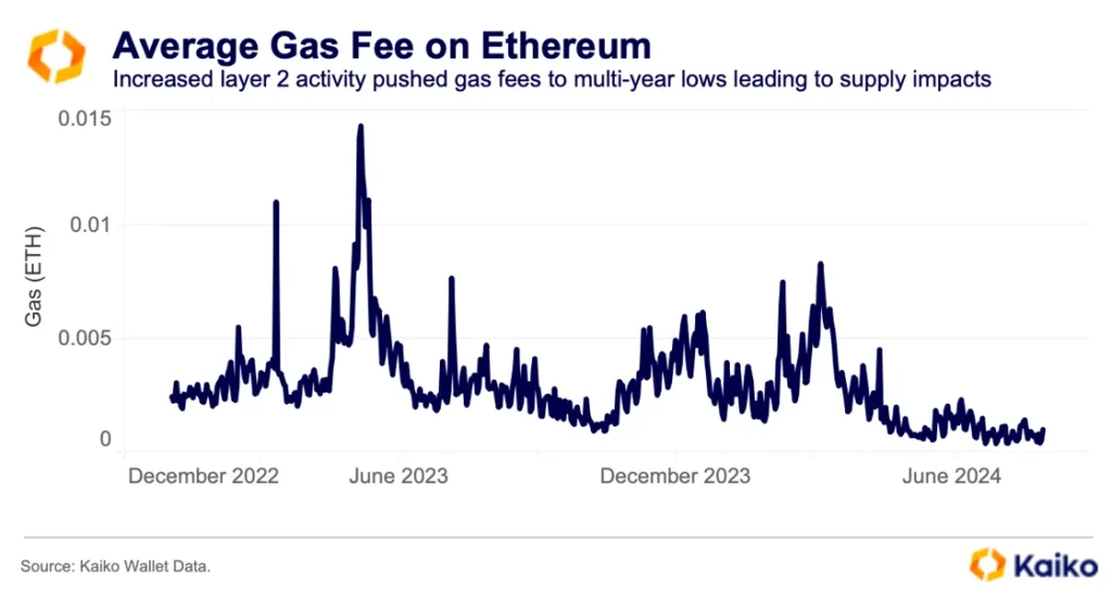 Grafik rata-rata gas fee Ethereum. Sumber: Kaiko.