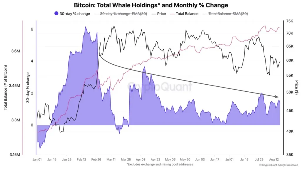 Kepemilikan Bitcoin Whales. Sumber: CryptoQuant.