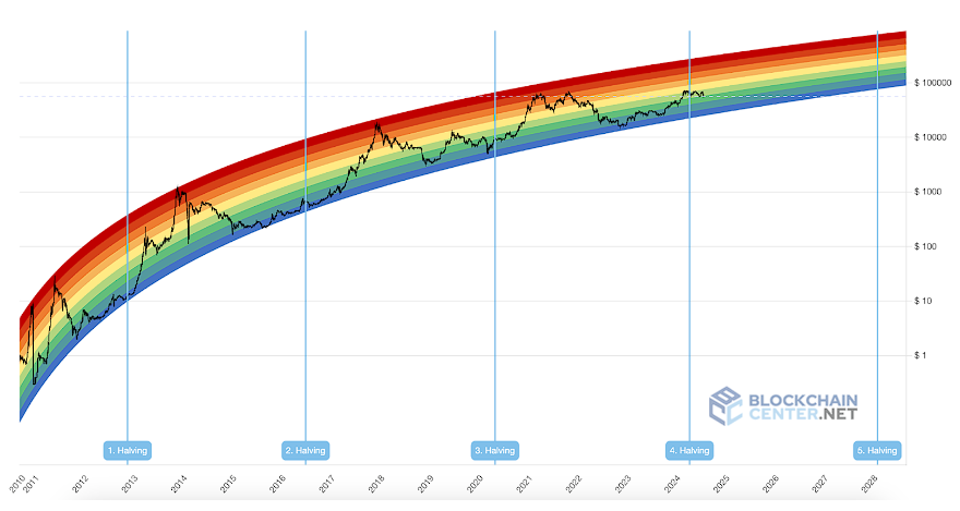 Ilustrasi apa itu Bitcoin Rainbow Chart.