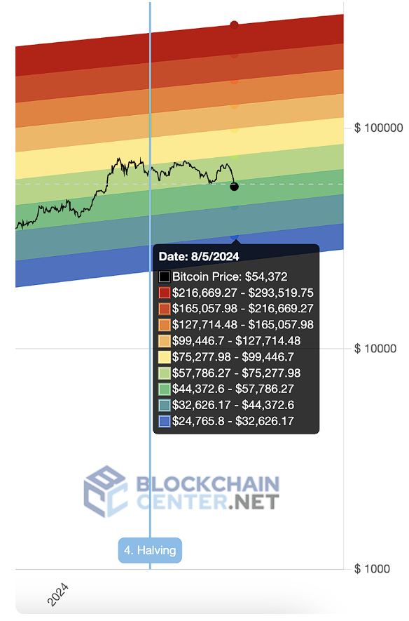 Ilustrasi Bitcoin Rainbow Chart.