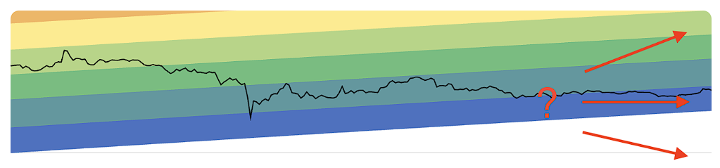 Ilustrasi warna pada Bitcoin Rainbow Chart.