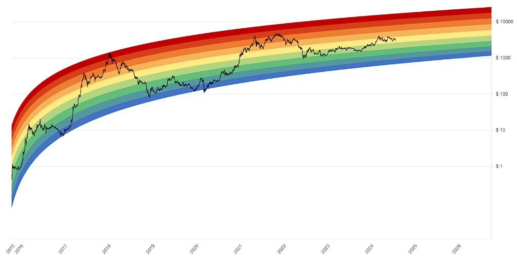 Ilustrasi apa itu Bitcoin Rainbow Chart.