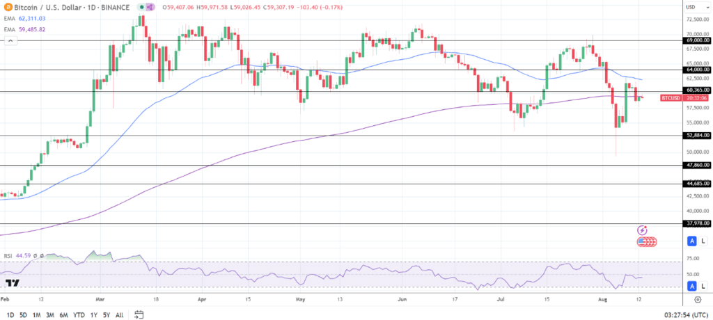 BTC/USDT Daily Chart. Sumber: TradingView.