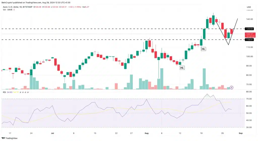 Analisis Harian altcoin Aave. Sumber: TradingView.