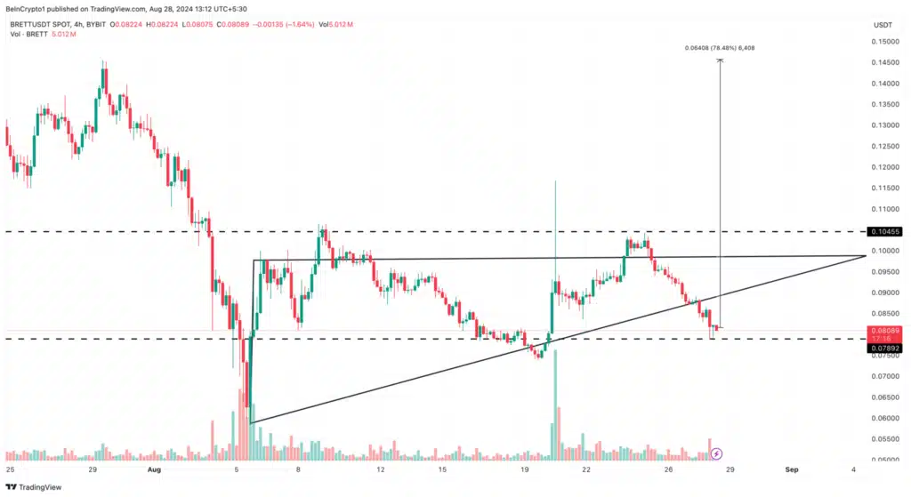 Analisis Harian altcoin BRETT. Sumber: TradingView.