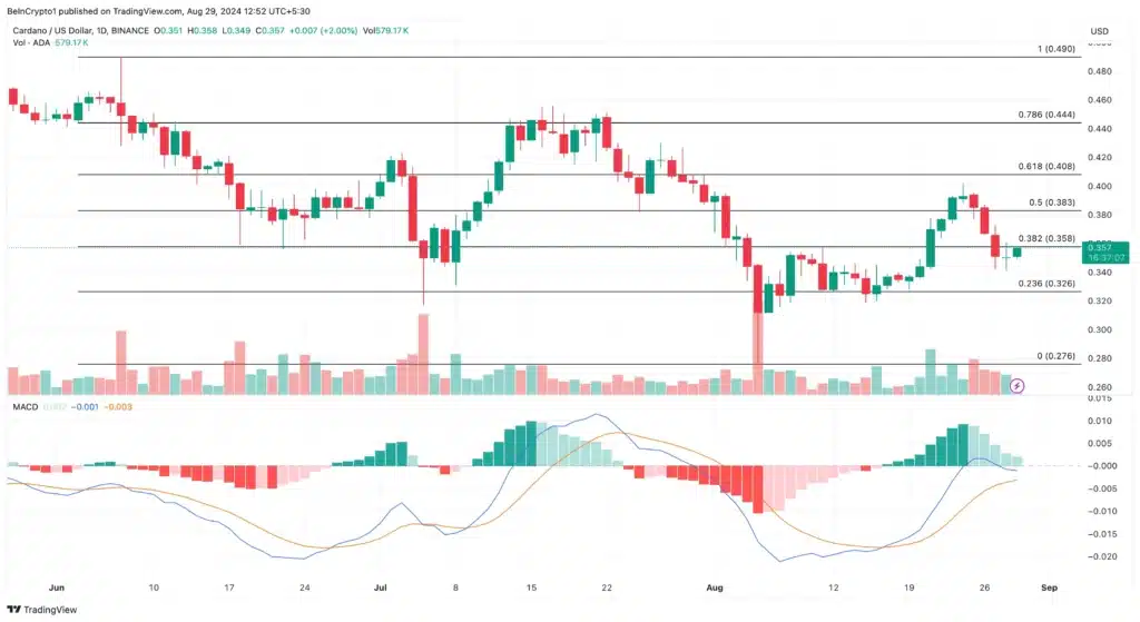 Analisis Harian altcoin ADA. Sumber: TradingView.