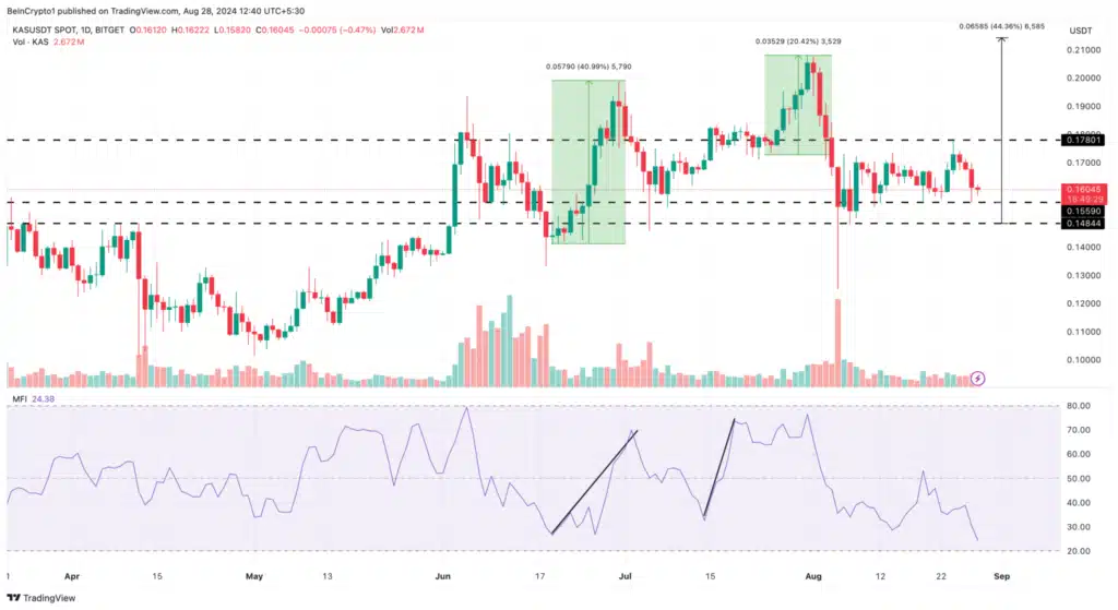 Analisis Harian Kaspa. Sumber: TradingView.