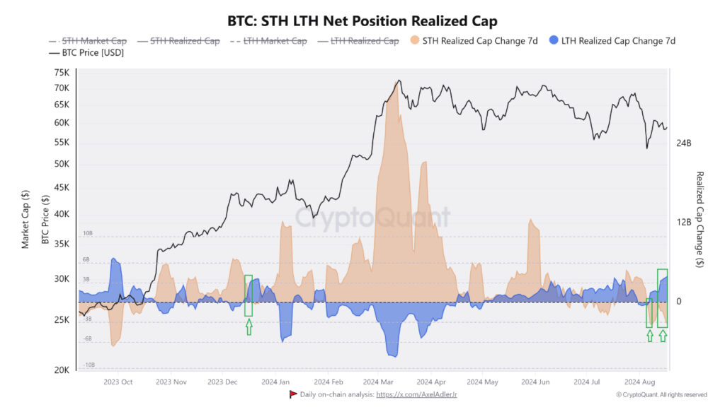 Pemegang Bitcoin jangka panjang menyadari posisi bersihnya. Sumber: CryptoQuant.