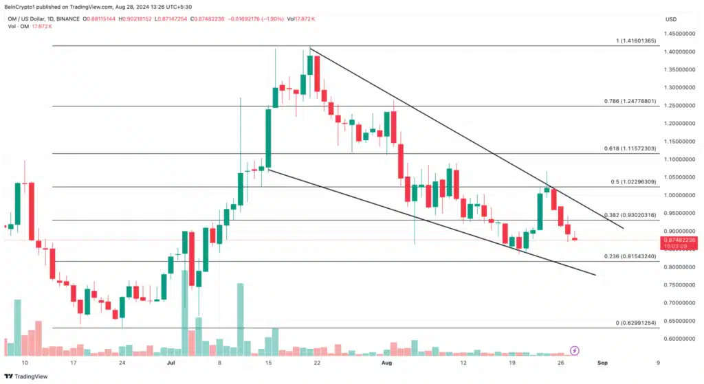 Analisis Harian OM. Sumber: TradingView.