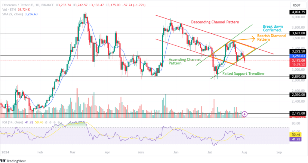 Analisis Harga Ethereum (ETH). Sumber: TradingView.