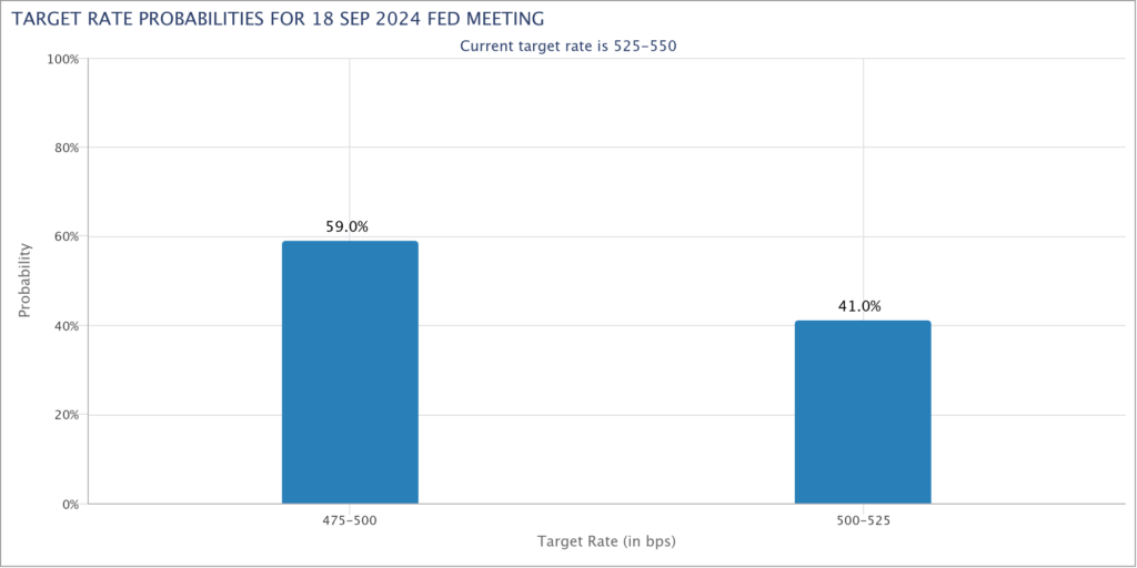 Probabilitas target suku bunga Fed. Sumber: CME Group.