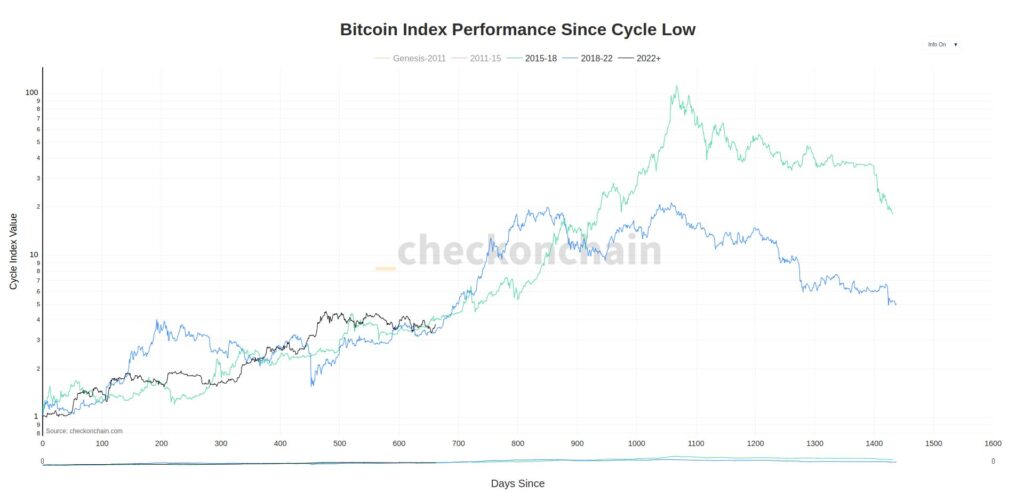 Performa Indeks Bitcoin sejak siklus terendah. Sumber: Checkmate/X.