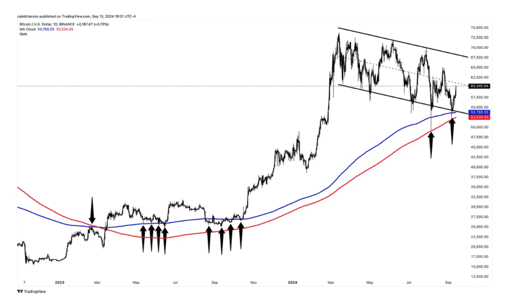 Grafik 1 hari BTC/USD dengan SMA dan EMA periode 365 (tangkapan layar). Sumber: Cubic Analytics