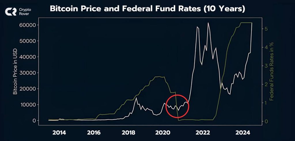 Ilustrasi pergerakan harga Bitcoin dan tingkat suku bunga AS. Sumber: Crypto Rover.
