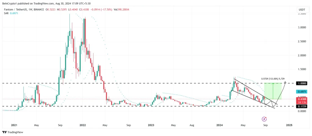 Analisis Harga Fantom. Sumber:  TradingView.