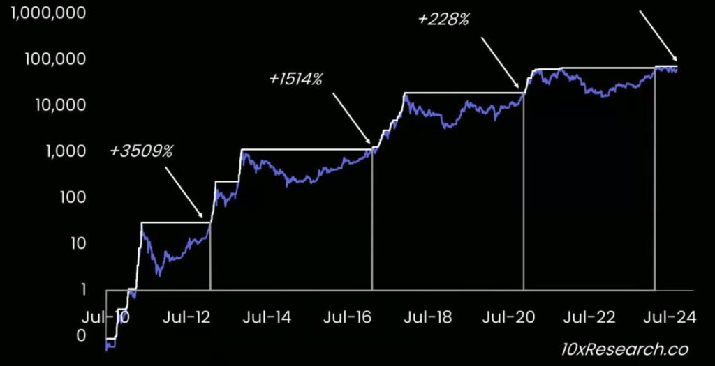 Laporan 10X Research terbaru mencatat bahwa struktur pasar telah menunjukkan perbaikan dengan lonjakan pencetakan stablecoin.