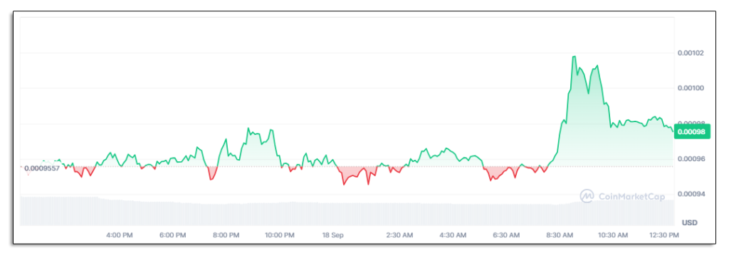 Analisis harga DOGS. Sumber:  TradingView.