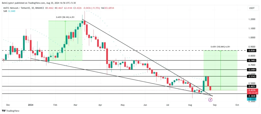 Analisis Harga MATIC. Sumber:  TradingView.