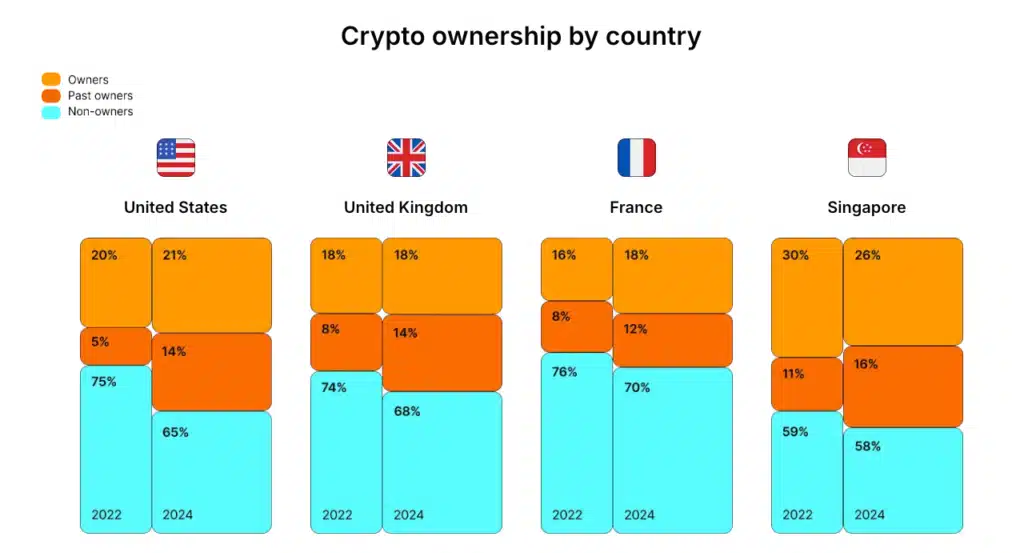 epemilikan Kripto Berdasarkan Negara. Sumber: Laporan Keadaan Kripto Global Gemini 2024.