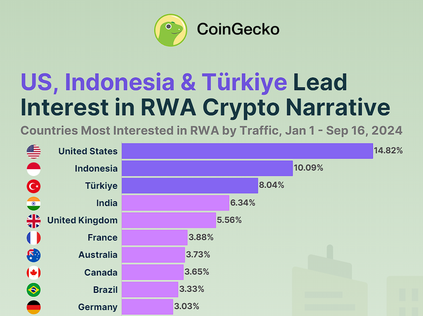 Data terbaru CoinGecko adopsi RWA secara global. Sumber: CoinGecko.