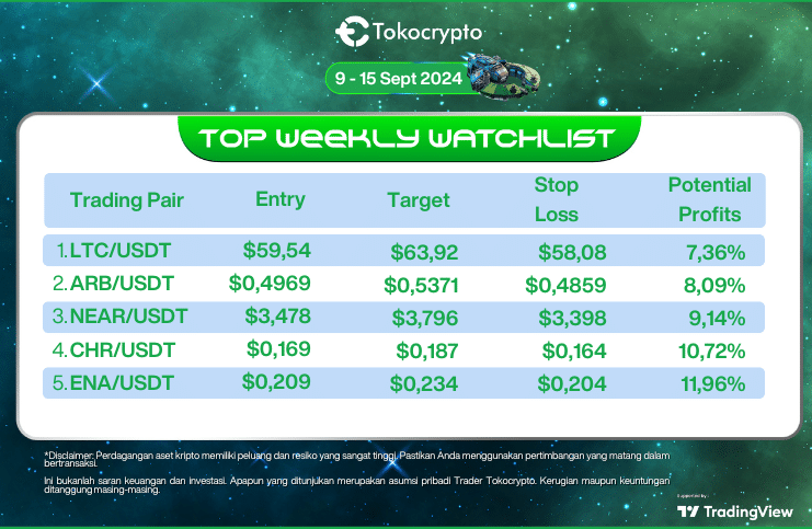 Daftar kripto yang potensi alami kenaikan pekan ini. Sumber: Tokocrypto.