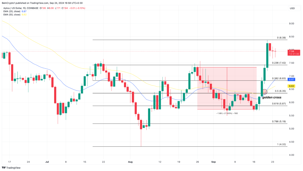 Analisis Harga Harian Aptos. Sumber: TradingView.