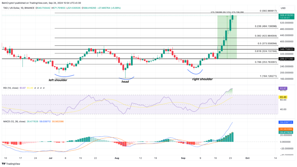 Analisis Harga Harian altcoin Bittensor. Sumber: TradingView.