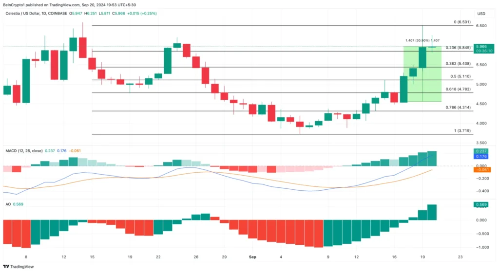 Analisis Harian Celestia. Sumber: TradingView.