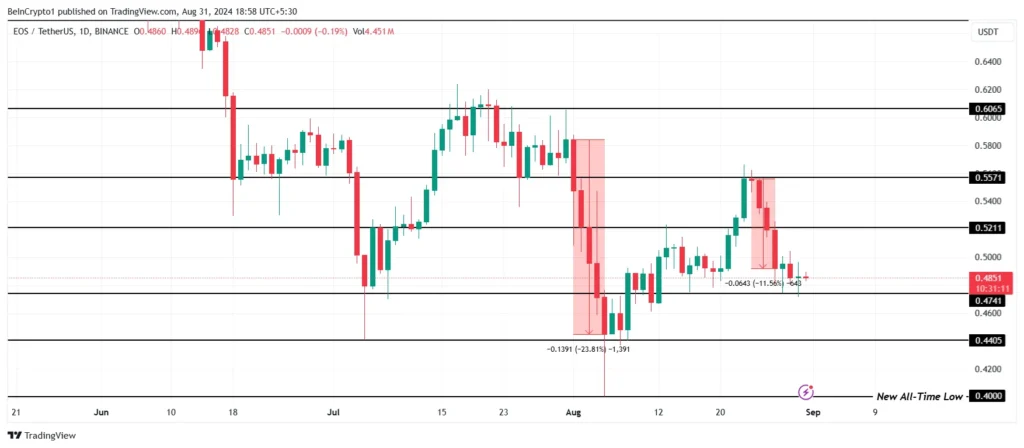 Analisis Harga EOS. Sumber:  TradingView.