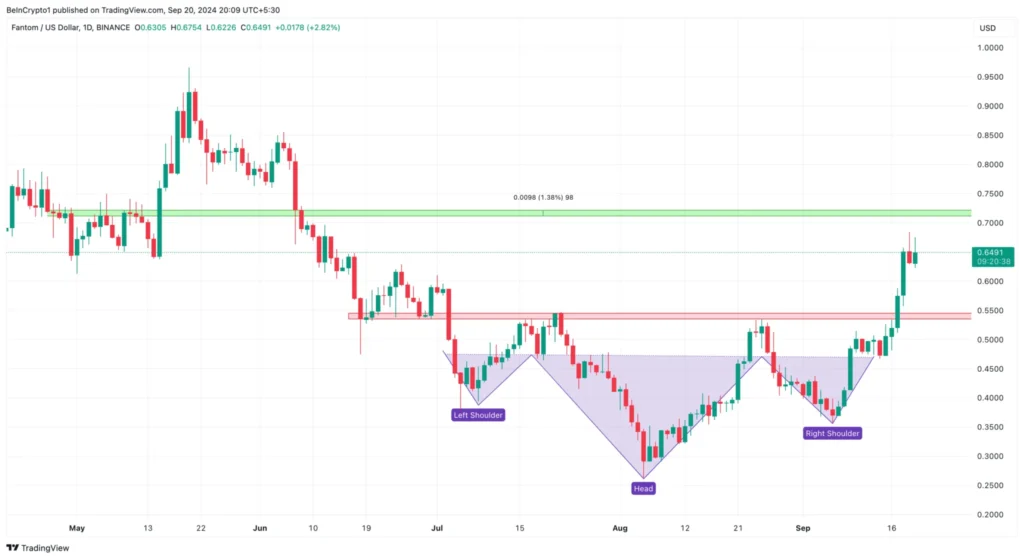 Analisis Harian altcoin Fantom. Sumber: TradingView.