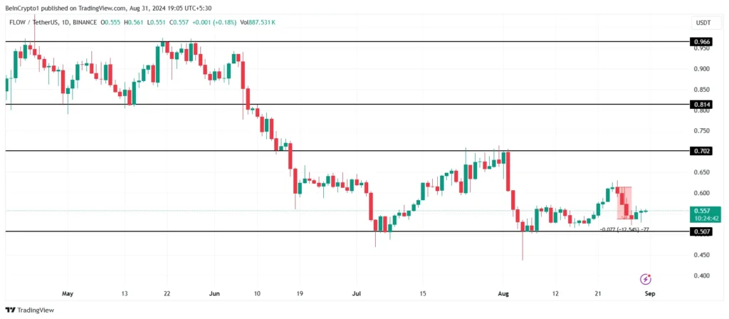 Analisis Harga FLOW. Sumber:  TradingView.