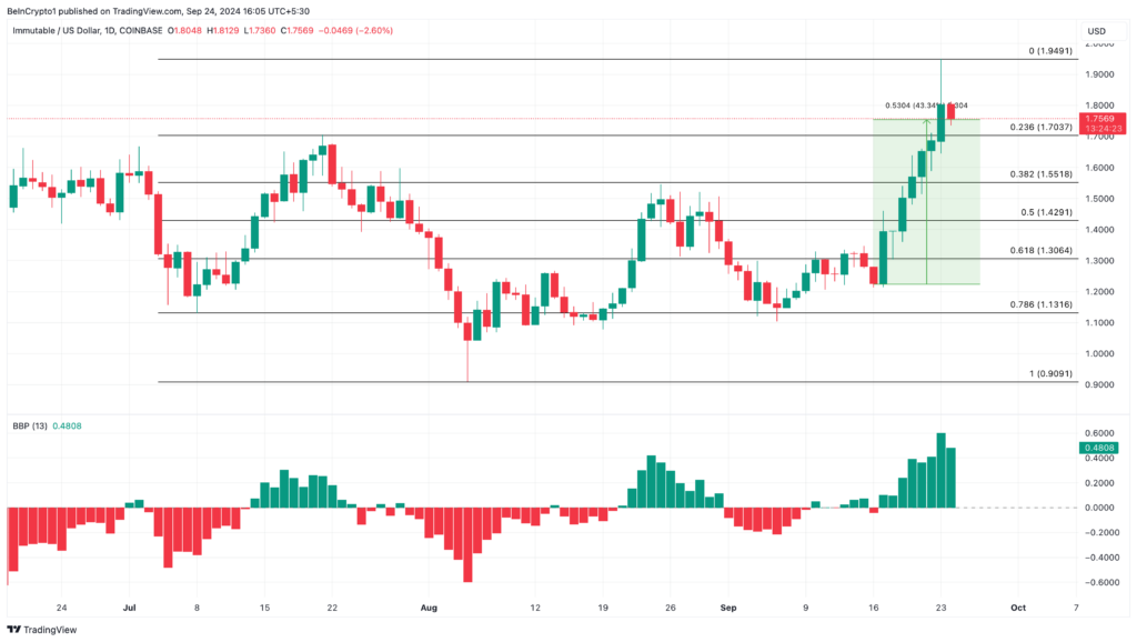 Analisis Harga Harian altcoin Immutable. Sumber: TradingView.