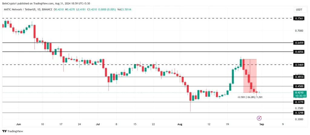 Analisis Harga MATIC. Sumber:  TradingView.