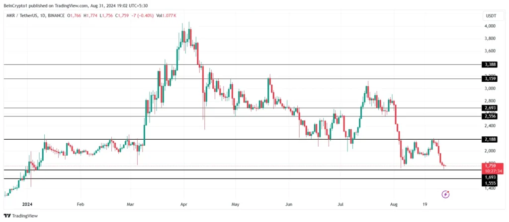 Analisis Harga MKR. Sumber:  TradingView.