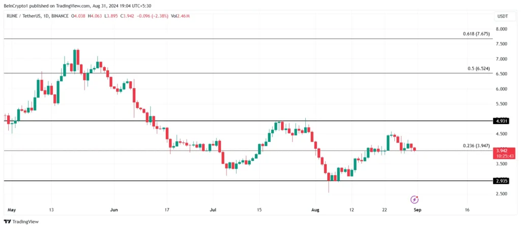 Analisis Harga RUNE. Sumber:  TradingView.