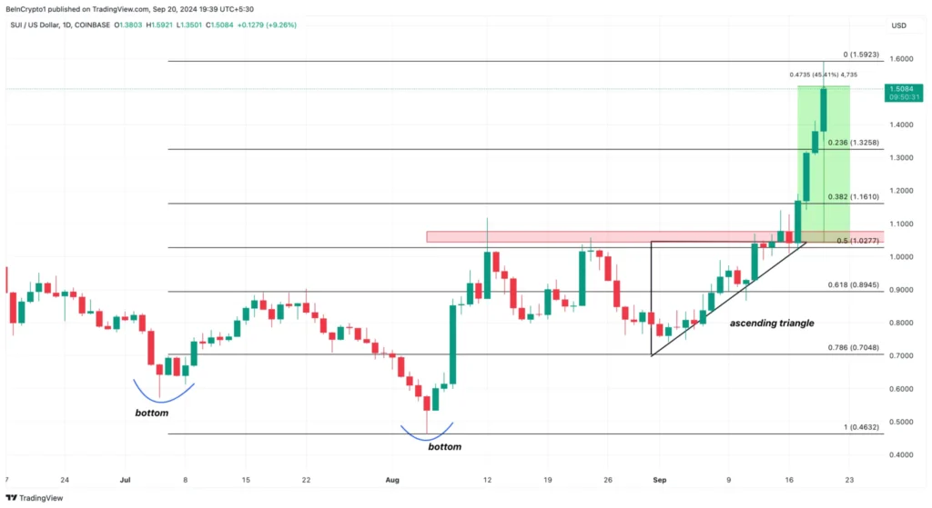 Analisis Harian Altcoin Sui. Sumber: TradingView.