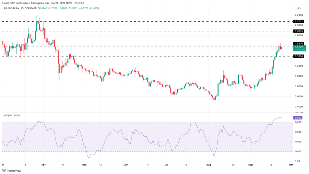 Analisis Harga Harian altcoin Sui. Sumber: TradingView.