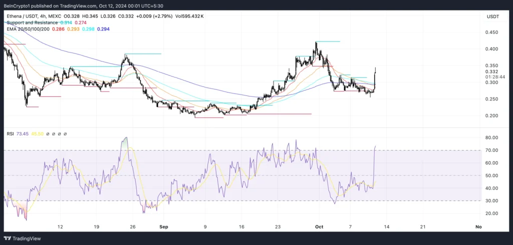 Grafik harga altcoin ENA dan RSI. Sumber: TradingView.