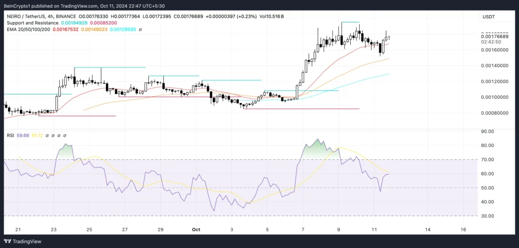 Grafik harga dan RSI altcoin NEIRO. Sumber: TradingView.