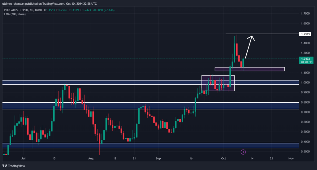 Analisis memecoin harga POPCAT. Sumber:  TradingView.