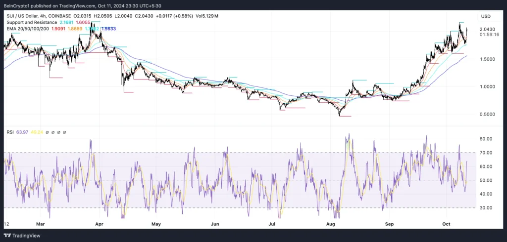 Grafik harga altcoin SUI dan RSI. Sumber: TradingView.