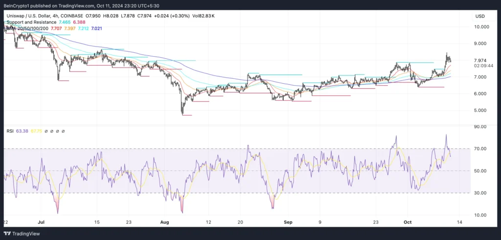 Grafik harga altcoin UNI dan RSI. Sumber: TradingView