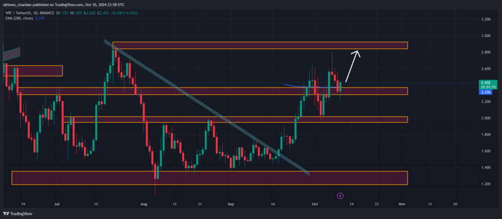 Analisis memecoin harga WIF. Sumber:  TradingView.