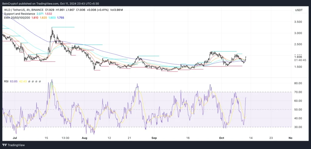 Grafik harga altcoin WLD dan RSI. Sumber: TradingView.