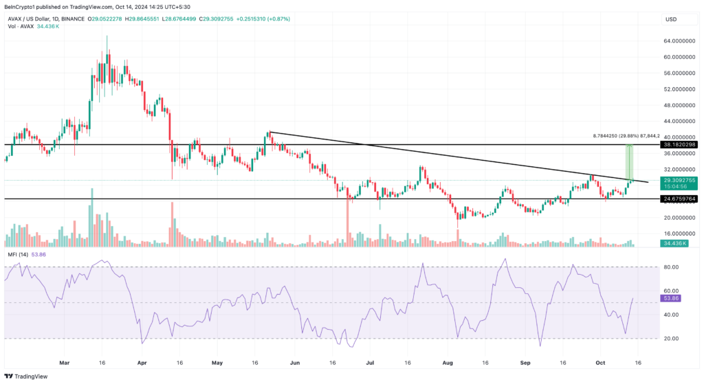 Analisis Harga Harian Avalanche. Sumber: TradingView.